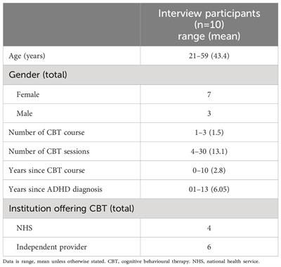 Experience of CBT in adults with ADHD: a mixed methods study